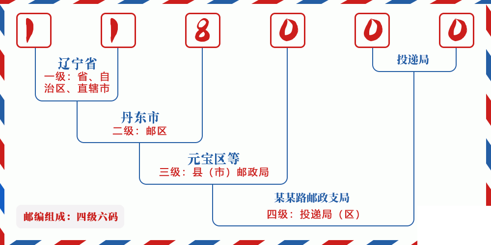 邮编118000含义
