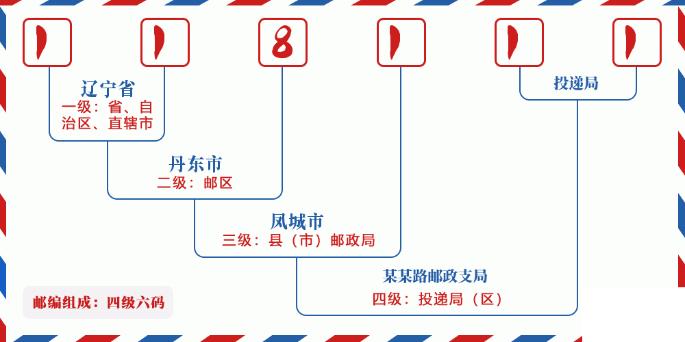 邮编118111含义
