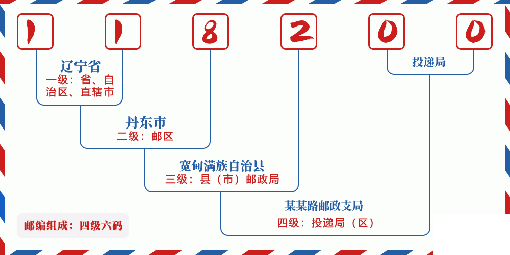 邮编118200含义
