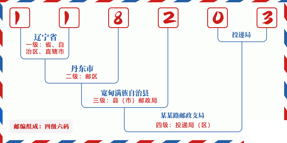 邮编118203含义