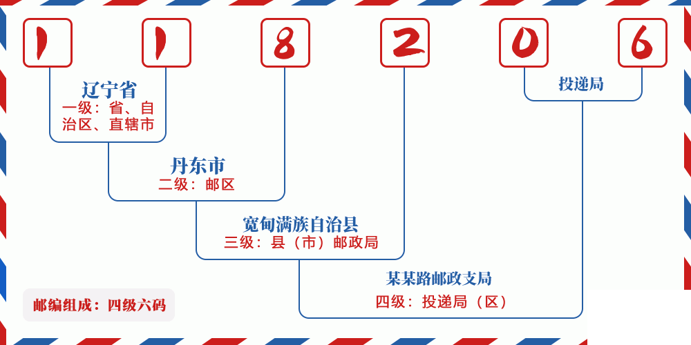 邮编118206含义