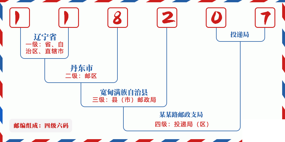 邮编118207含义