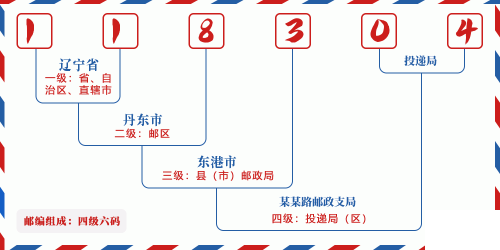 邮编118304含义