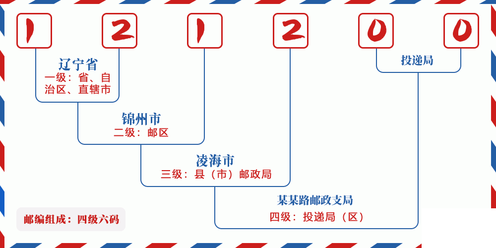 邮编121200含义