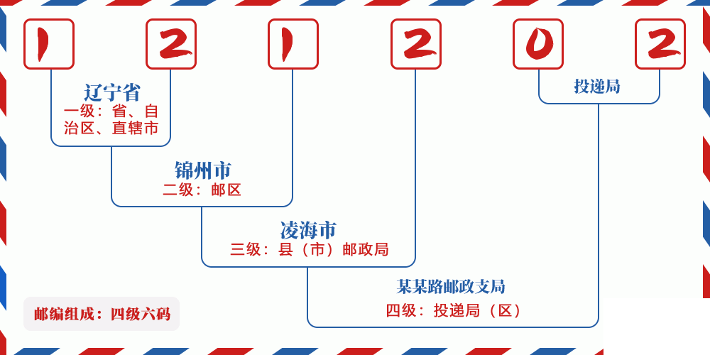 邮编121202含义