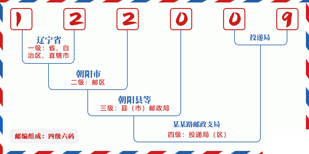 邮编122009含义