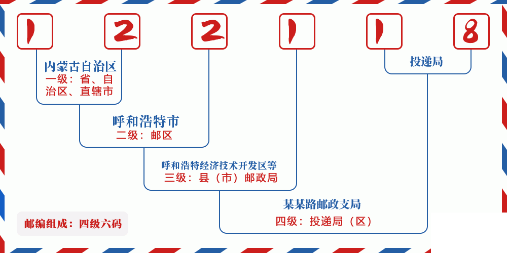 邮编122118含义