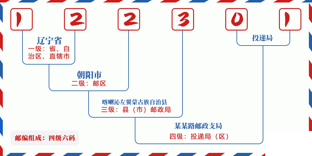 邮编122301含义