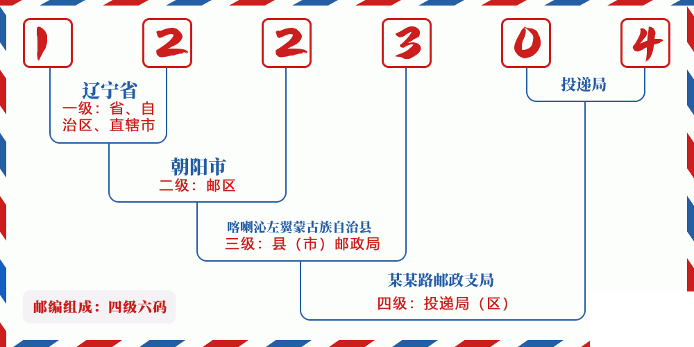 邮编122304含义