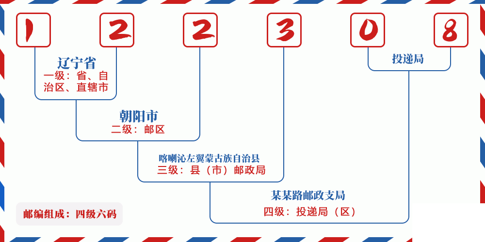 邮编122308含义