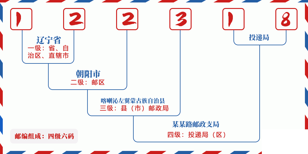 邮编122318含义