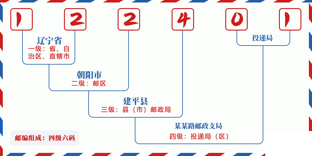 邮编122401含义