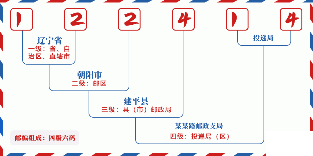 邮编122414含义