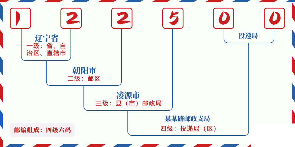 邮编122500含义