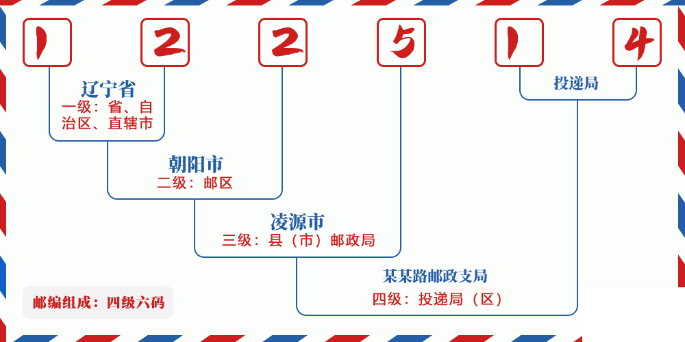 邮编122514含义