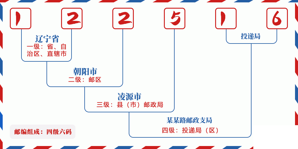 邮编122516含义
