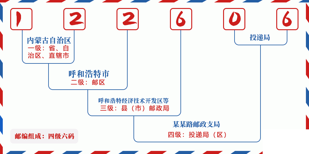 邮编122606含义