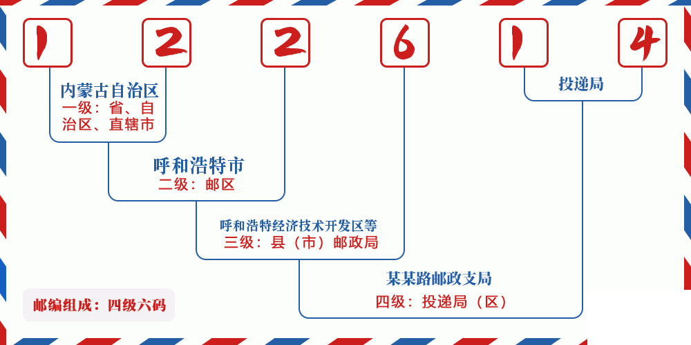 邮编122614含义