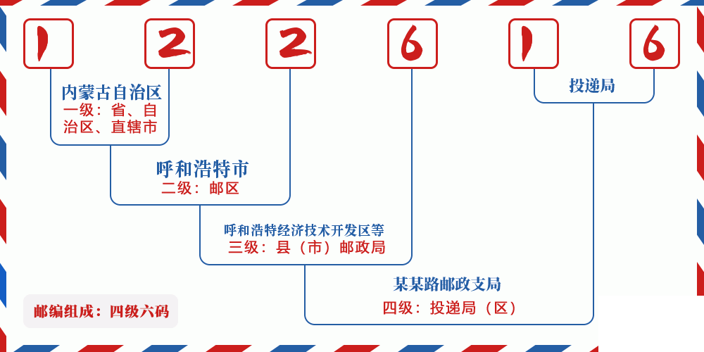 邮编122616含义