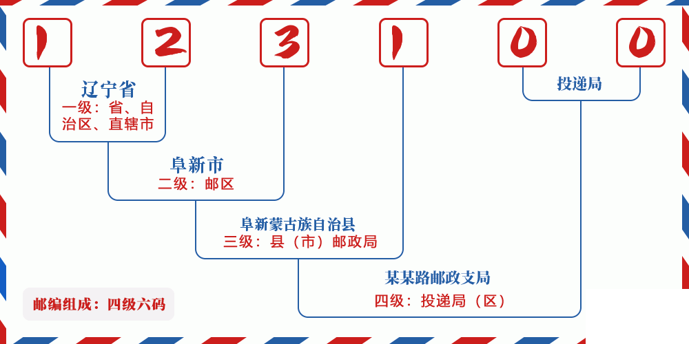 邮编123100含义