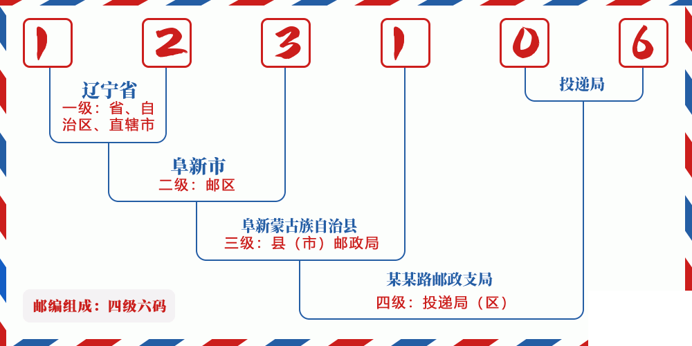 邮编123106含义
