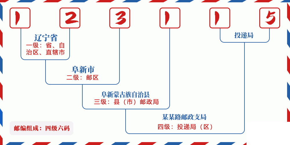 邮编123115含义
