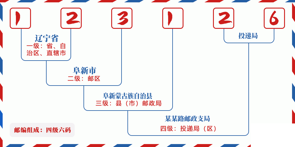 邮编123126含义