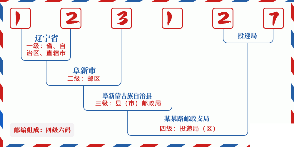 邮编123127含义