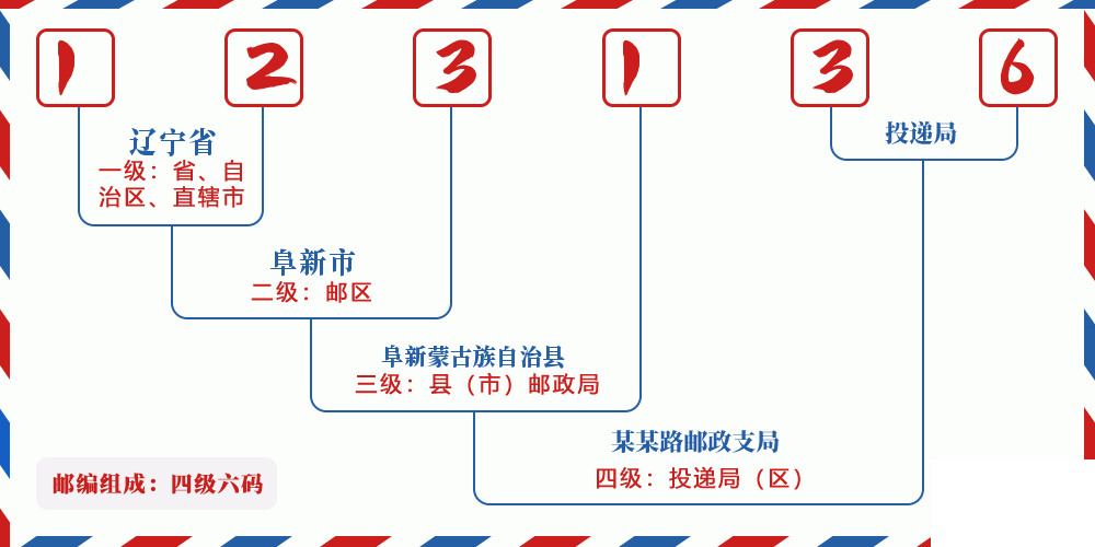 邮编123136含义