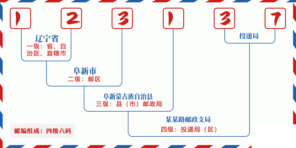 邮编123137含义