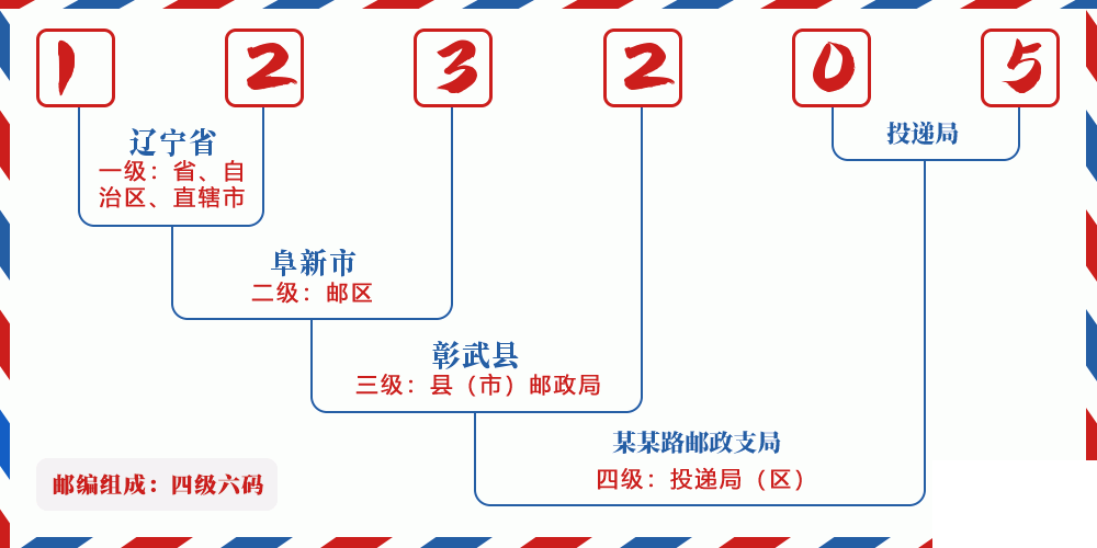 邮编123205含义