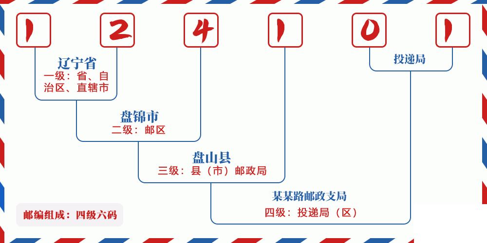 邮编124101含义