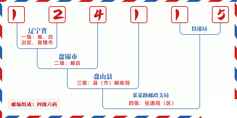 邮编124115含义