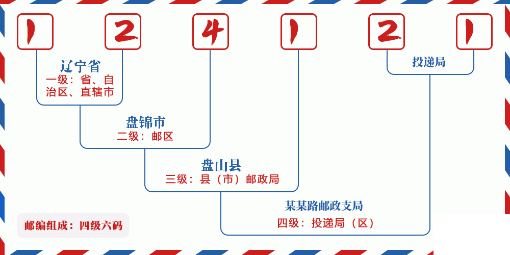 邮编124121含义