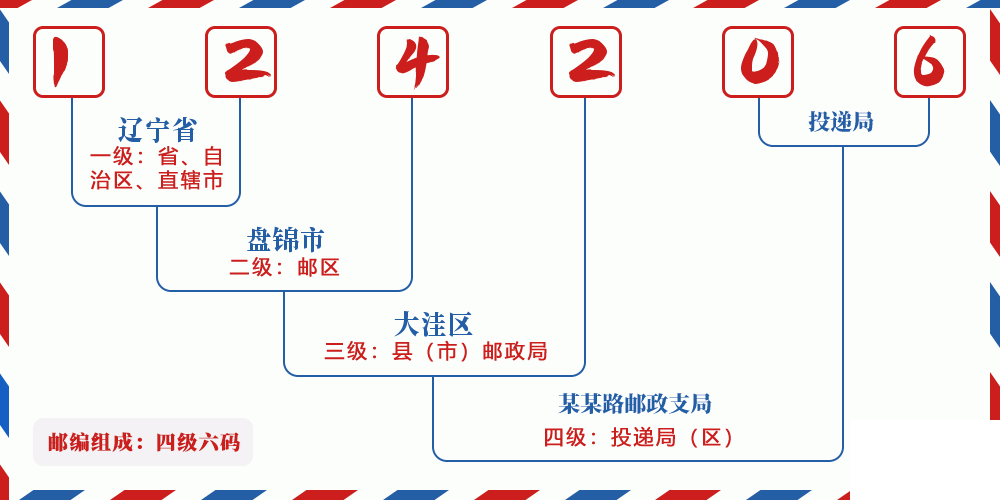 邮编124206含义