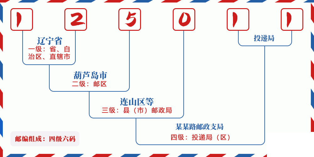 邮编125011含义