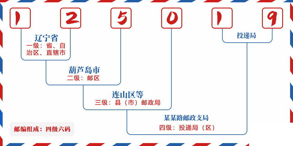 邮编125019含义