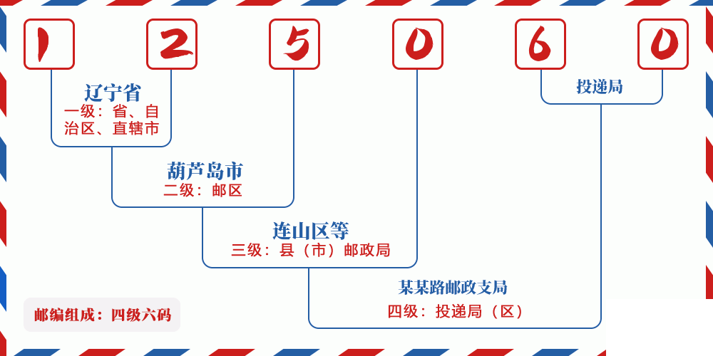邮编125060含义