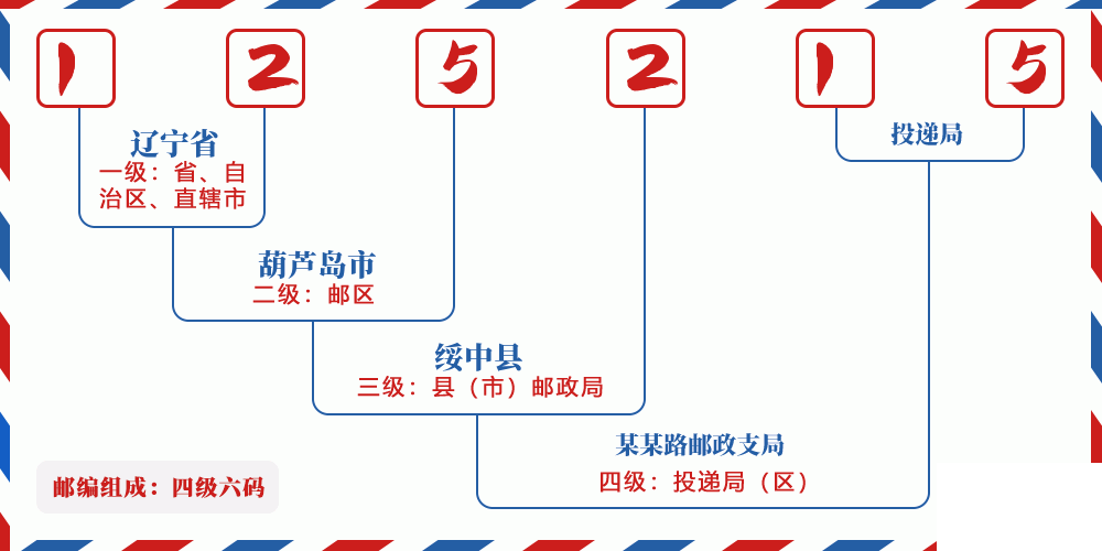 邮编125215含义