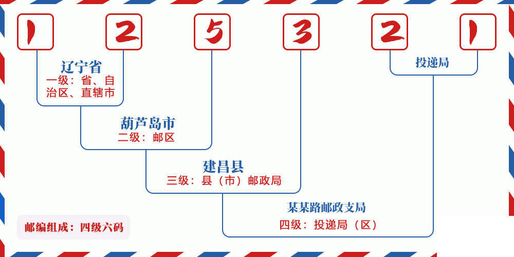 邮编125321含义