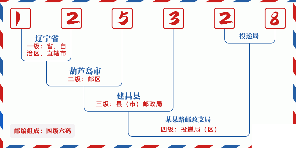 邮编125328含义
