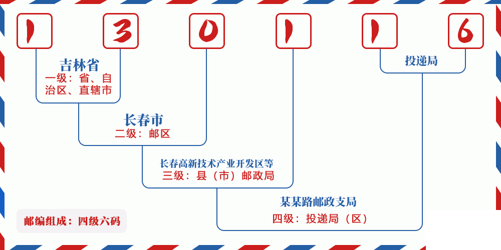 邮编130116含义