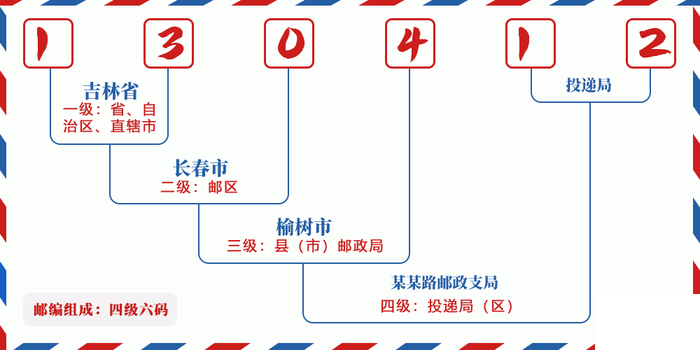 邮编130412含义