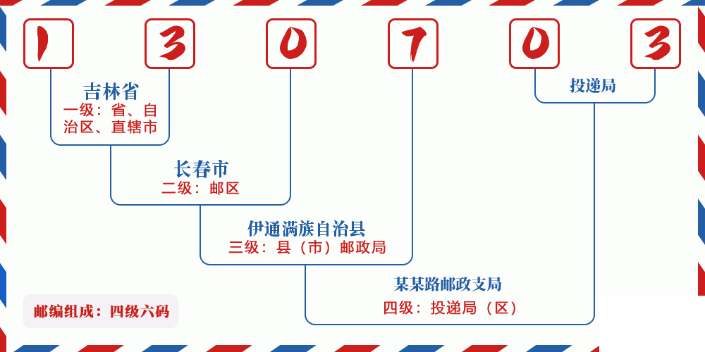 邮编130703含义
