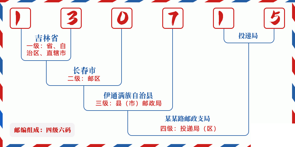 邮编130715含义