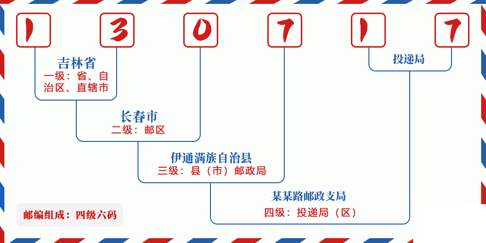 邮编130717含义