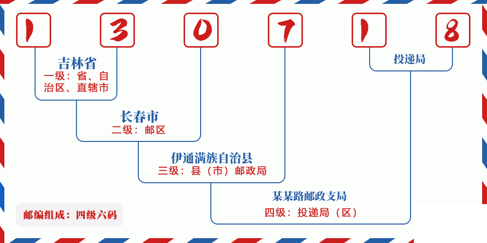 邮编130718含义