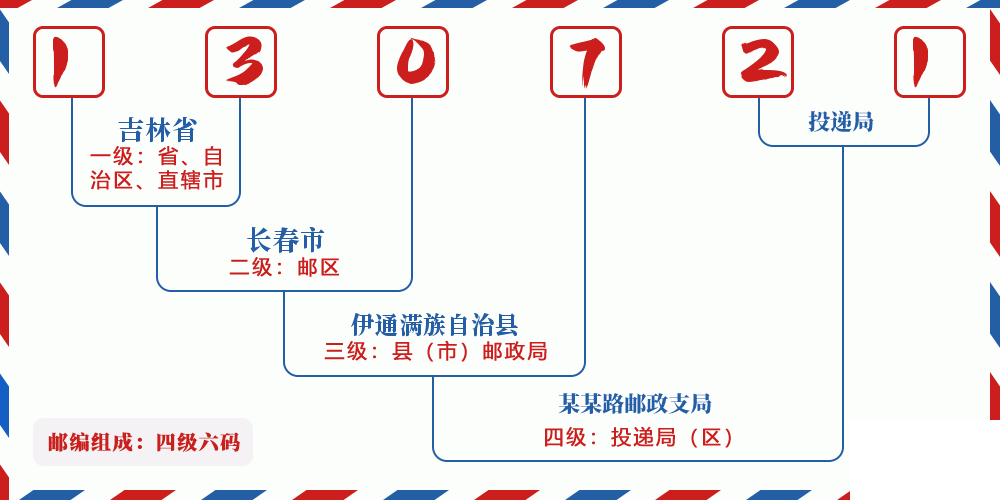 邮编130721含义