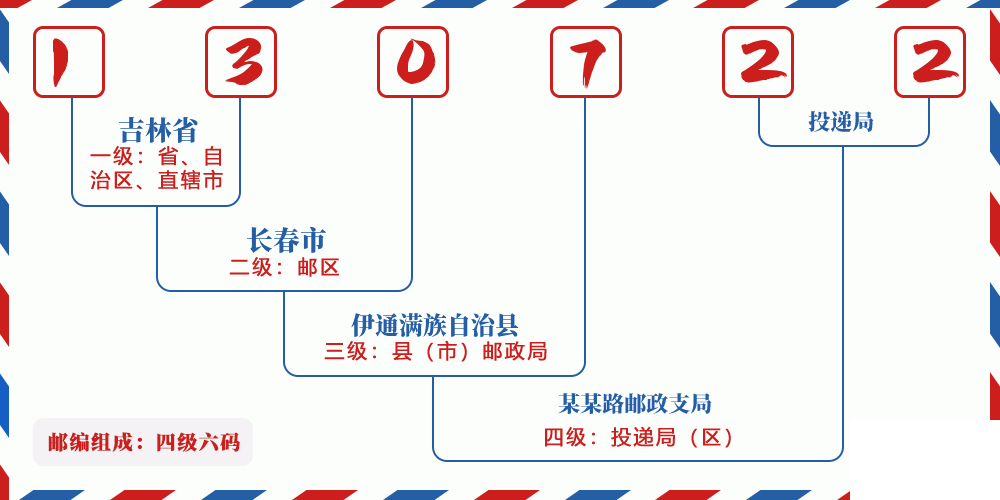 邮编130722含义