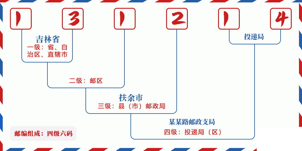 邮编131214含义